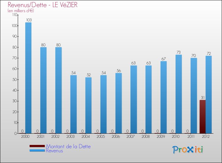 Evolution comparée de la dette et des revenus pour la commune de LE VéZIER de 2000 à 2012 Comparaison de la dette et des revenus pour LE VéZIER de 2000 à 2012