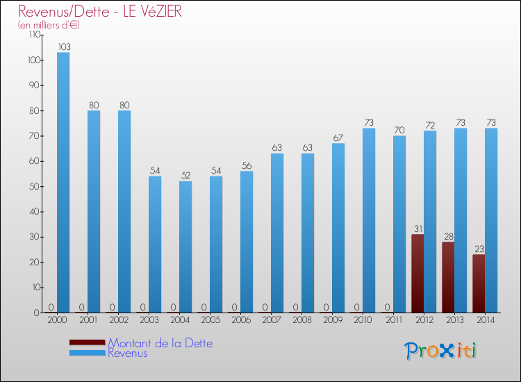 Evolution comparée de la dette et des revenus pour la commune de LE VéZIER de 2000 à 2014 Comparaison de la dette et des revenus pour LE VéZIER de 2000 à 2014
