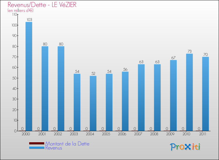Evolution comparée de la dette et des revenus pour la commune de LE VéZIER de 2000 à 2011 Comparaison de la dette et des revenus pour LE VéZIER de 2000 à 2011