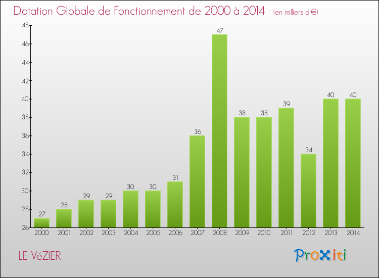 Evolution du montant de la Dotation Globale de Fonctionnement pour la commune de LE VéZIER de 2000 à 2014 Evolution du montant de la Dotation Globale de Fonctionnement pour LE VéZIER de 2000 à 2014