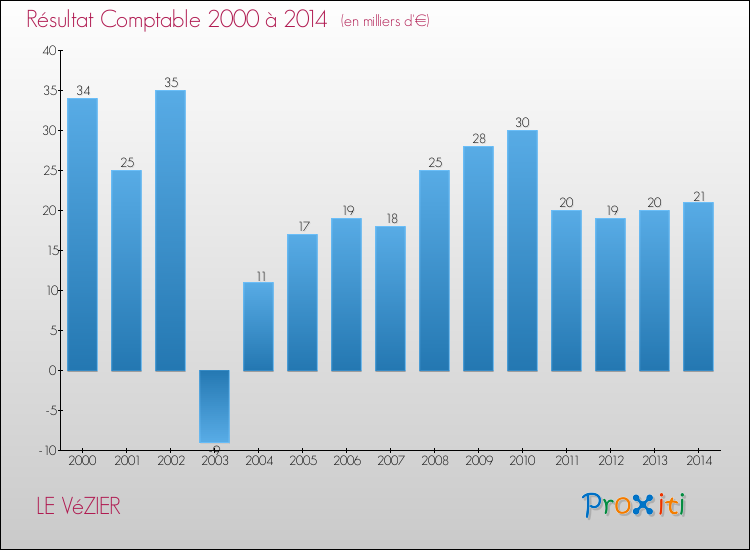 Evolution du résultat comptable pour la commune de LE VéZIER de 2000 à 2014 Evolution du résultat comptable pour LE VéZIER de 2000 à 2014