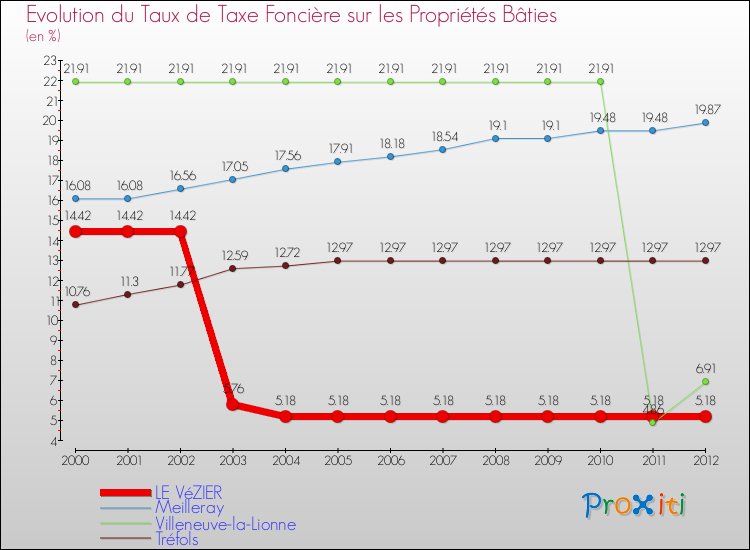 Evolution du taux de la taxe foncière sur le bati pour LE VéZIER et les communes proches de 2000 à 2012 Comparaison des taux de taxe foncière sur le bati pour LE VéZIER et les communes voisines de 2000 à 2012