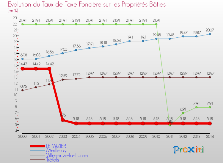 Evolution du taux de la taxe foncière sur le bati pour LE VéZIER et les communes proches de 2000 à 2014 Comparaison des taux de taxe foncière sur le bati pour LE VéZIER et les communes voisines de 2000 à 2014