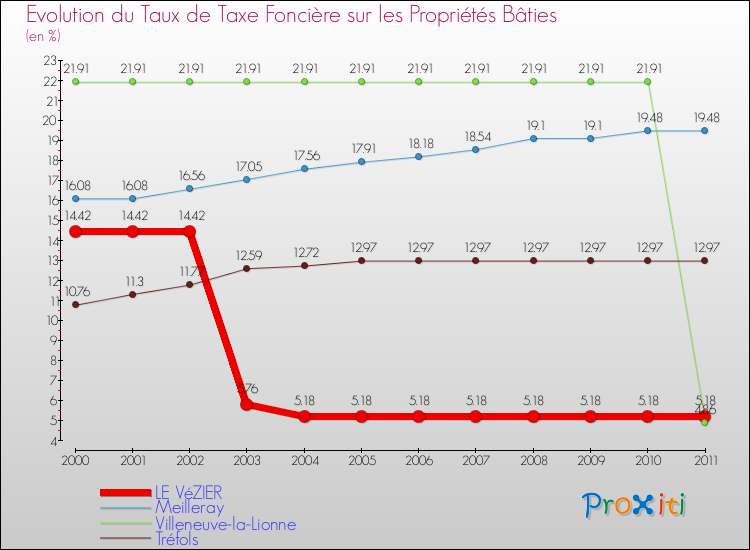 Evolution du taux de la taxe foncière sur le bati pour LE VéZIER et les communes proches Comparaison des taux de taxe foncière sur le bati pour LE VéZIER et les communes voisines