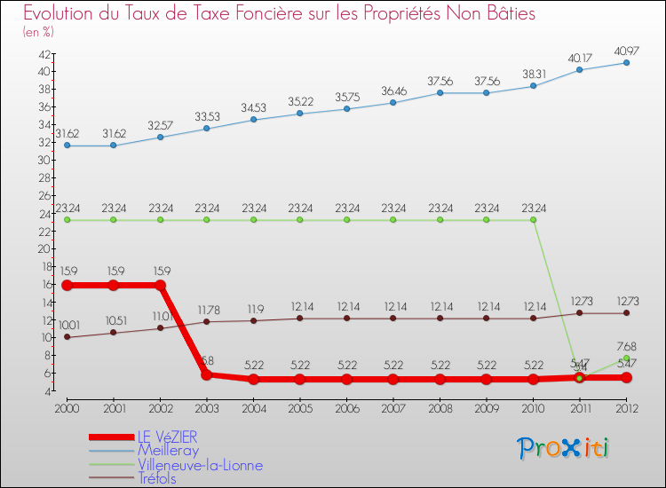 Evolution du taux de la taxe foncière sur les immeubles et terrains non batis pour LE VéZIER et les communes proches de 2000 à 2012 Comparaison des taux de la taxe foncière sur les immeubles et terrains non batis pour LE VéZIER et les communes voisines de 2000 à 2012