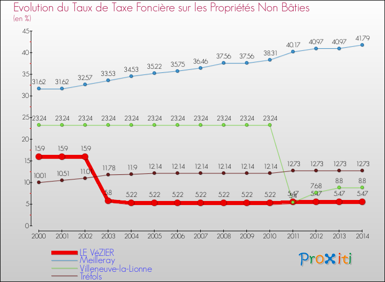 Evolution du taux de la taxe foncière sur les immeubles et terrains non batis pour LE VéZIER et les communes proches de 2000 à 2014 Comparaison des taux de la taxe foncière sur les immeubles et terrains non batis pour LE VéZIER et les communes voisines de 2000 à 2014