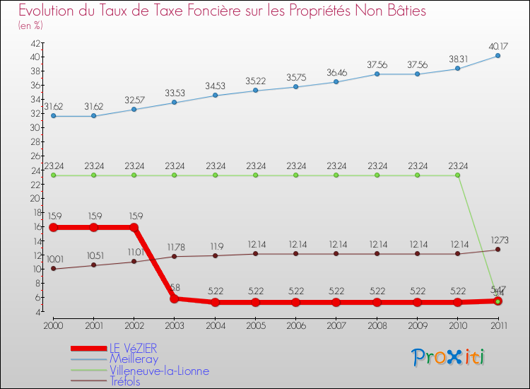 Evolution du taux de la taxe foncière sur les immeubles et terrains non batis pour LE VéZIER et les communes proches Comparaison des taux de la taxe foncière sur les immeubles et terrains non batis pour LE VéZIER et les communes voisines