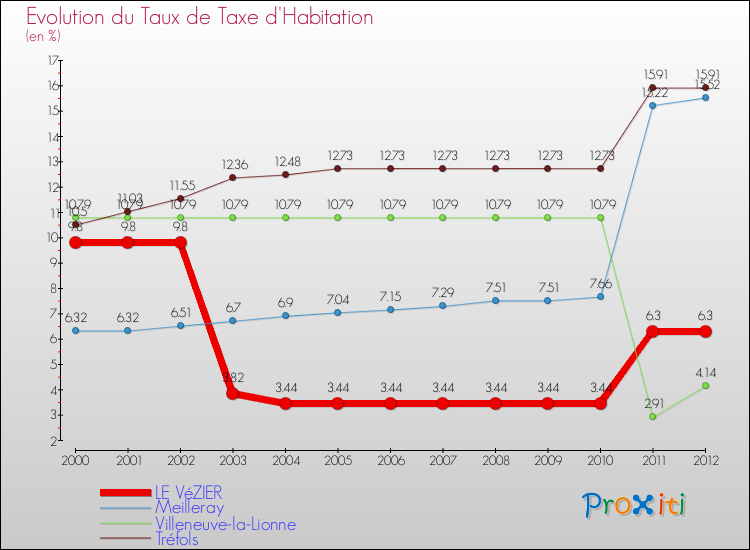 Evolution du taux de la taxe d'habitation pour LE VéZIER et les communes proches Comparaison des taux de la taxe d'habitation pour LE VéZIER et les communes voisines