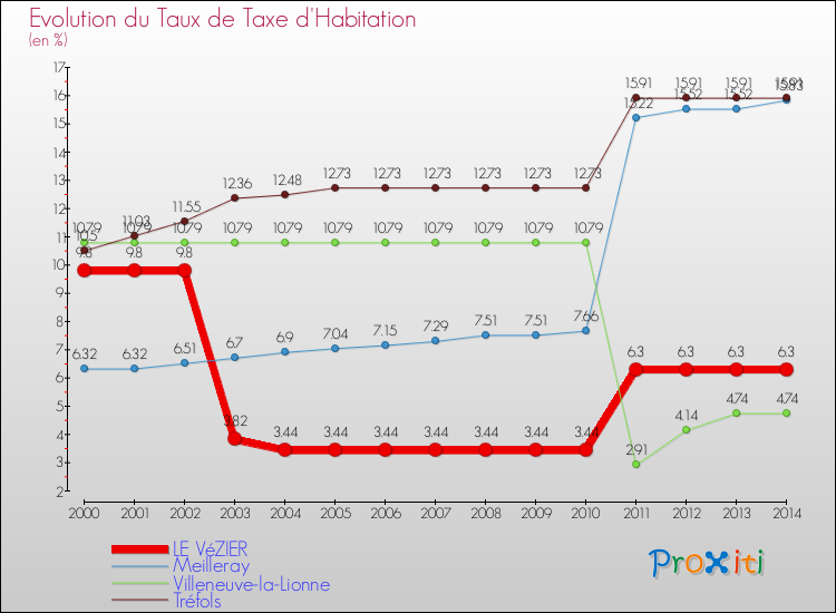 Evolution du taux de la taxe d'habitation pour LE VéZIER et les communes proches de 2000 à 2014 Comparaison des taux de la taxe d'habitation pour LE VéZIER et les communes voisines de 2000 à 2014