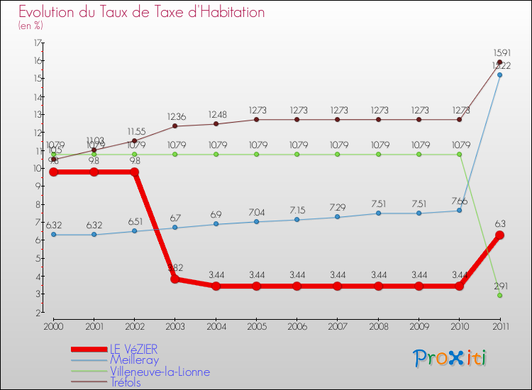 Evolution du taux de la taxe d'habitation pour LE VéZIER et les communes proches Comparaison des taux de la taxe d'habitation pour LE VéZIER et les communes voisines