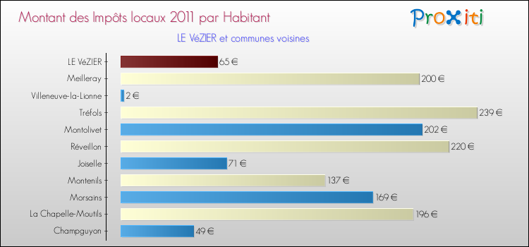 Montant des impôts locaux par Habitant pour LE VéZIER et les communes proches Comparaison des impôts locaux par habitant pour LE VéZIER et les communes voisines