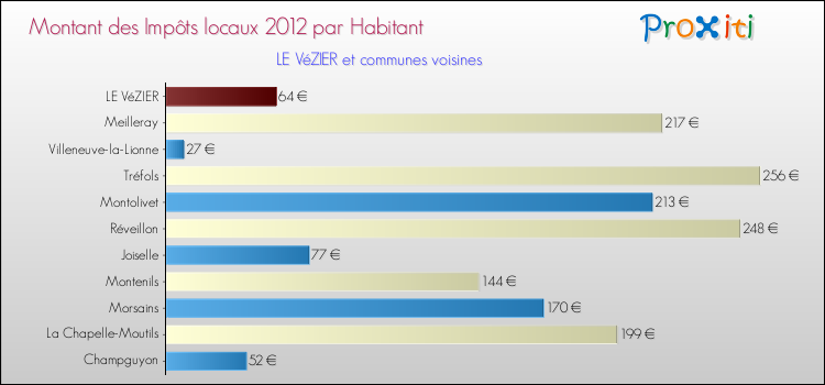Montant des impôts locaux par Habitant pour LE VéZIER et les communes proches Comparaison des impôts locaux par habitant pour LE VéZIER et les communes voisines