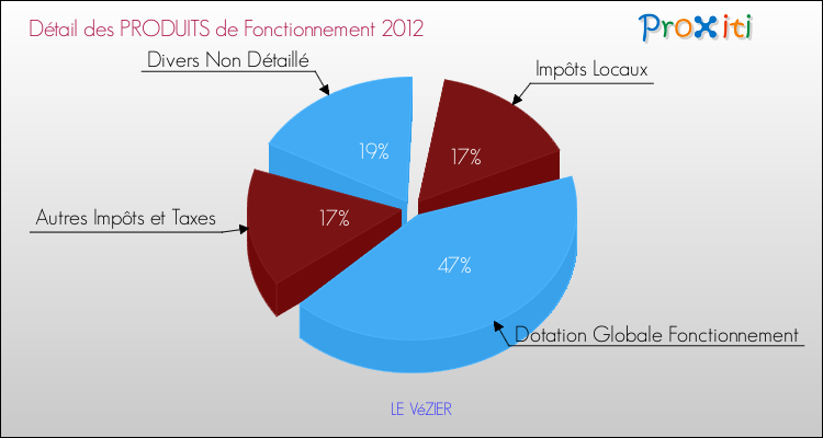 Décomposition du Budget de Fonctionnement 2012 de la commune de LE VéZIER Budget de Fonctionnement 2012 pour la commune de LE VéZIER