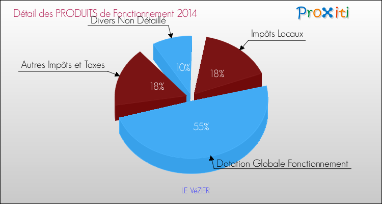 Décomposition du Budget de Fonctionnement 2014 de la commune de LE VéZIER Budget de Fonctionnement 2014 pour la commune de LE VéZIER
