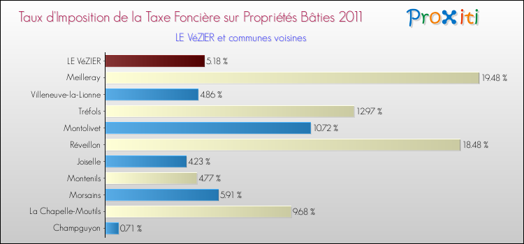 Taux d'imposition de la taxe foncière sur le bati 2011 pour LE VéZIER et les communes proches Comparaison des taux d'imposition de la taxe foncière sur le bati 2011 pour LE VéZIER et les communes voisines