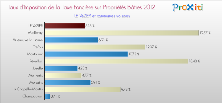 Taux d'imposition de la taxe foncière sur le bati 2012 pour LE VéZIER et les communes proches Comparaison des taux d'imposition de la taxe foncière sur le bati 2012 pour LE VéZIER et les communes voisines