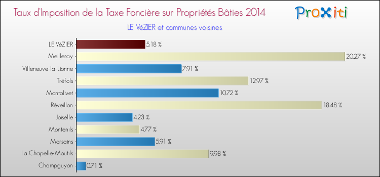 Taux d'imposition de la taxe foncière sur le bati 2014 pour LE VéZIER et les communes proches Comparaison des taux d'imposition de la taxe foncière sur le bati 2014 pour LE VéZIER et les communes voisines