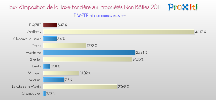 Taux d'imposition de la taxe foncière sur les immeubles et terrains non batis 2011 pour LE VéZIER et les communes proches Comparaison des taux d'imposition de la taxe foncière sur les immeubles et terrains non batis 2011 pour LE VéZIER et les communes voisines