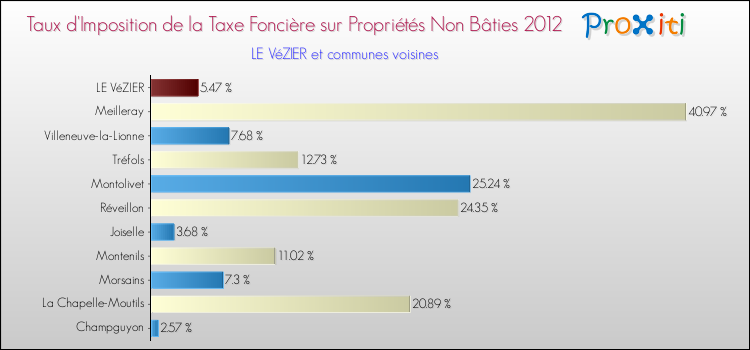 Taux d'imposition de la taxe foncière sur les immeubles et terrains non batis 2012 pour LE VéZIER et les communes proches Comparaison des taux d'imposition de la taxe foncière sur les immeubles et terrains non batis 2012 pour LE VéZIER et les communes voisines