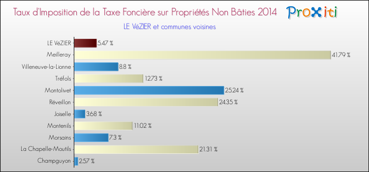 Taux d'imposition de la taxe foncière sur les immeubles et terrains non batis 2014 pour LE VéZIER et les communes proches Comparaison des taux d'imposition de la taxe foncière sur les immeubles et terrains non batis 2014 pour LE VéZIER et les communes voisines