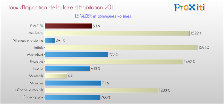 Taux d'imposition de la taxe d'habitation 2011 pour LE VéZIER et les communes proches Comparaison des taux d'imposition de la taxe d'habitation 2011 pour LE VéZIER et les communes voisines