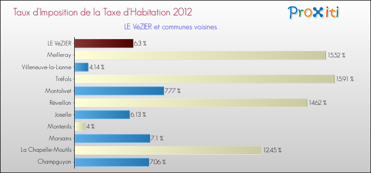 Taux d'imposition de la taxe d'habitation 2012 pour LE VéZIER et les communes proches Comparaison des taux d'imposition de la taxe d'habitation 2012 pour LE VéZIER et les communes voisines