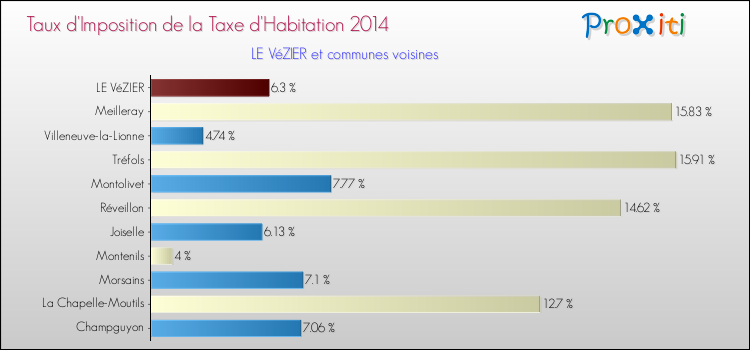 Taux d'imposition de la taxe d'habitation 2014 pour LE VéZIER et les communes proches Comparaison des taux d'imposition de la taxe d'habitation 2014 pour LE VéZIER et les communes voisines