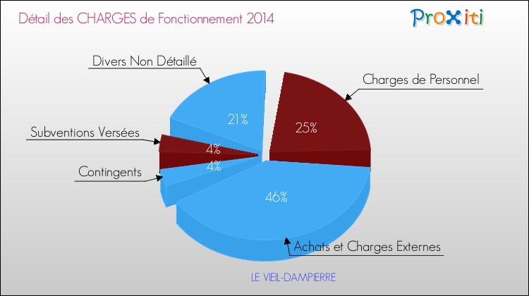 Décomposition des Charges de Fonctionnement 2014 de la commune de LE VIEIL-DAMPIERRE Charges de Fonctionnement 2014 pour la commune de LE VIEIL-DAMPIERRE