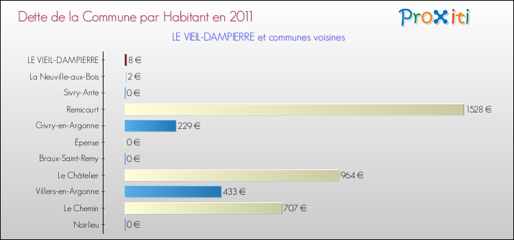 Dette par habitant de la commune en 2011 pour LE VIEIL-DAMPIERRE et les communes proches Comparaison de la dette par habitant de la commune en 2011 pour LE VIEIL-DAMPIERRE et les communes voisines