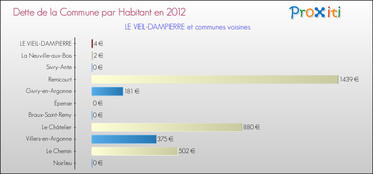 Dette par habitant de la commune en 2012 pour LE VIEIL-DAMPIERRE et les communes proches Comparaison de la dette par habitant de la commune en 2012 pour LE VIEIL-DAMPIERRE et les communes voisines