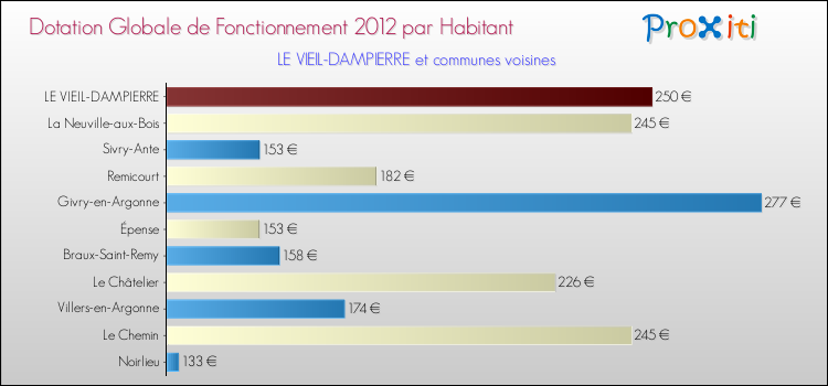 Montant des dotations globales de fonctionnement DGF par Habitant pour LE VIEIL-DAMPIERRE et les communes proches Comparaison des des dotations globales de fonctionnement DGF par habitant pour LE VIEIL-DAMPIERRE et les communes voisines