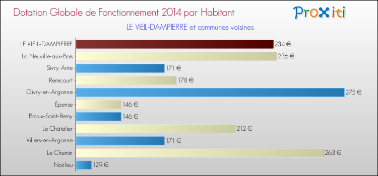 Montant des dotations globales de fonctionnement DGF par Habitant pour LE VIEIL-DAMPIERRE et les communes proches en 2014. Comparaison des des dotations globales de fonctionnement DGF par habitant pour LE VIEIL-DAMPIERRE et les communes voisines en 2014.