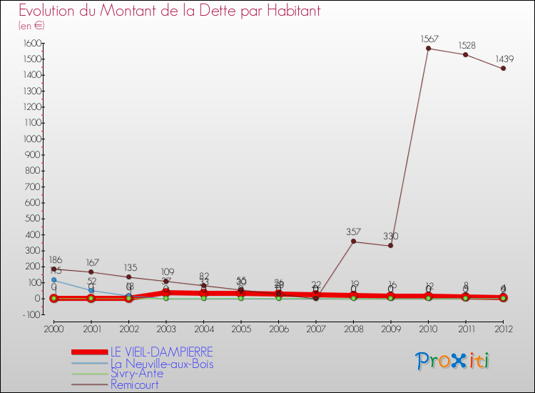 Evolution de la dette par habitant pour la commune de LE VIEIL-DAMPIERRE et les communes proches de 2000 à 2012 Comparaison de la dette par habitant pour LE VIEIL-DAMPIERRE et les communes voisines de 2000 à 2012