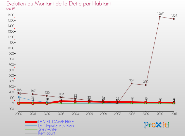 Evolution de la dette par habitant pour la commune de LE VIEIL-DAMPIERRE et les communes proches Comparaison de la dette par habitant pour LE VIEIL-DAMPIERRE et les communes voisines