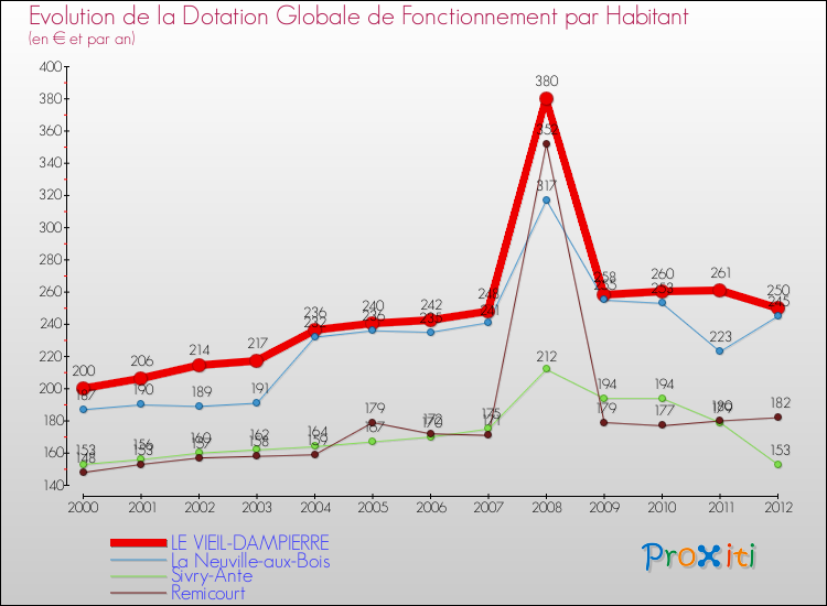 Evolution et montant de la dotation globale de fonctionnement par Habitant pour LE VIEIL-DAMPIERRE et les communes proches Comparaison des dotations globales de fonctionnement par habitant pour LE VIEIL-DAMPIERRE et les communes voisines