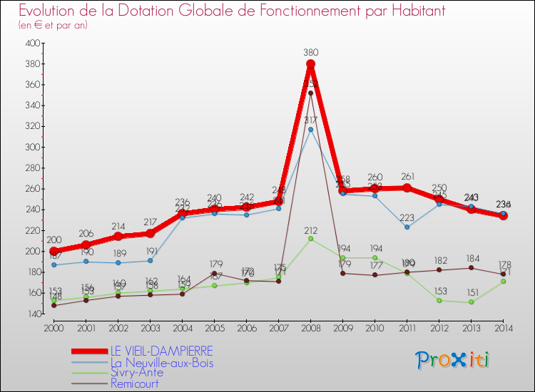 Evolution et montant de la dotation globale de fonctionnement par Habitant pour LE VIEIL-DAMPIERRE et les communes proches de 2000 à 2014. Comparaison des dotations globales de fonctionnement par habitant pour LE VIEIL-DAMPIERRE et les communes voisines de 2000 à 2014.