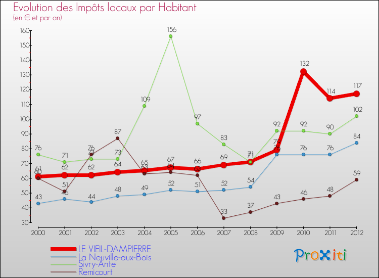 Evolution et montant des impôts locaux par Habitant pour LE VIEIL-DAMPIERRE et les communes proches Comparaison des impôts locaux par habitant pour LE VIEIL-DAMPIERRE et les communes voisines