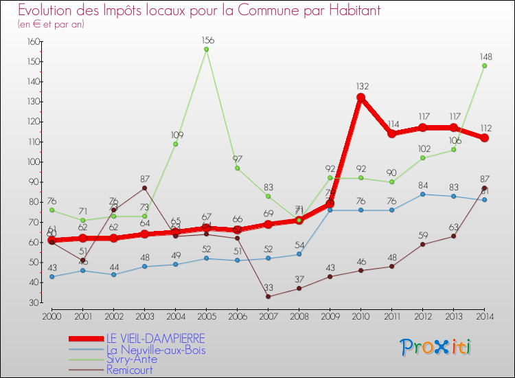 Evolution et montant des impôts locaux par Habitant pour LE VIEIL-DAMPIERRE et les communes proches de 2000 à 2014 Comparaison des impôts locaux par habitant pour LE VIEIL-DAMPIERRE et les communes voisines de 2000 à 2014
