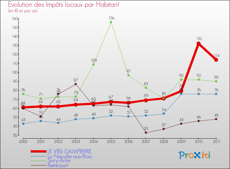 Evolution et montant des impôts locaux par Habitant pour LE VIEIL-DAMPIERRE et les communes proches Comparaison des impôts locaux par habitant pour LE VIEIL-DAMPIERRE et les communes voisines