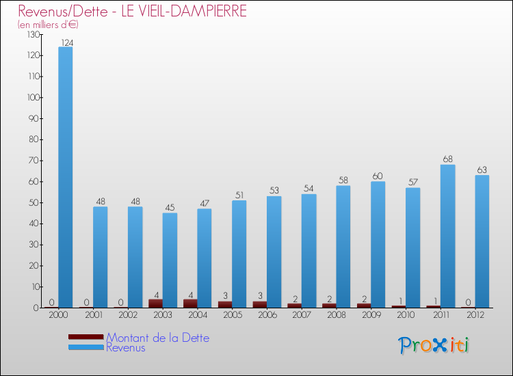Evolution comparée de la dette et des revenus pour la commune de LE VIEIL-DAMPIERRE de 2000 à 2012 Comparaison de la dette et des revenus pour LE VIEIL-DAMPIERRE de 2000 à 2012