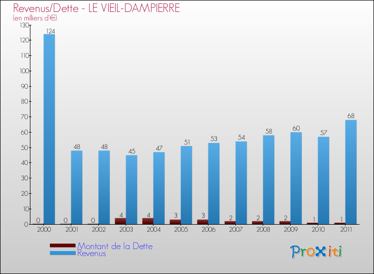 Evolution comparée de la dette et des revenus pour la commune de LE VIEIL-DAMPIERRE de 2000 à 2011 Comparaison de la dette et des revenus pour LE VIEIL-DAMPIERRE de 2000 à 2011