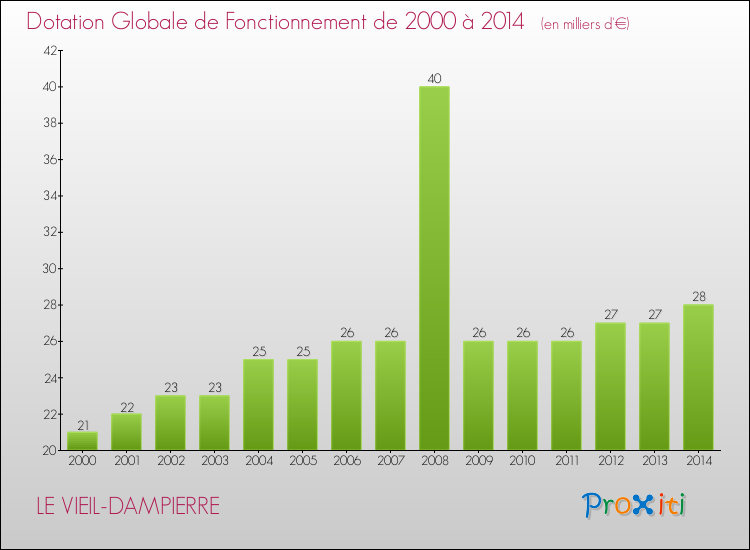 Evolution du montant de la Dotation Globale de Fonctionnement pour la commune de LE VIEIL-DAMPIERRE de 2000 à 2014 Evolution du montant de la Dotation Globale de Fonctionnement pour LE VIEIL-DAMPIERRE de 2000 à 2014