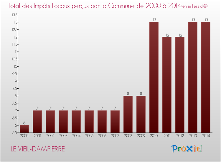 Evolution des Impôts Locaux pour la commune de LE VIEIL-DAMPIERRE de 2000 à 2014 Evolution des Impôts Locaux pour LE VIEIL-DAMPIERRE de 2000 à 2014
