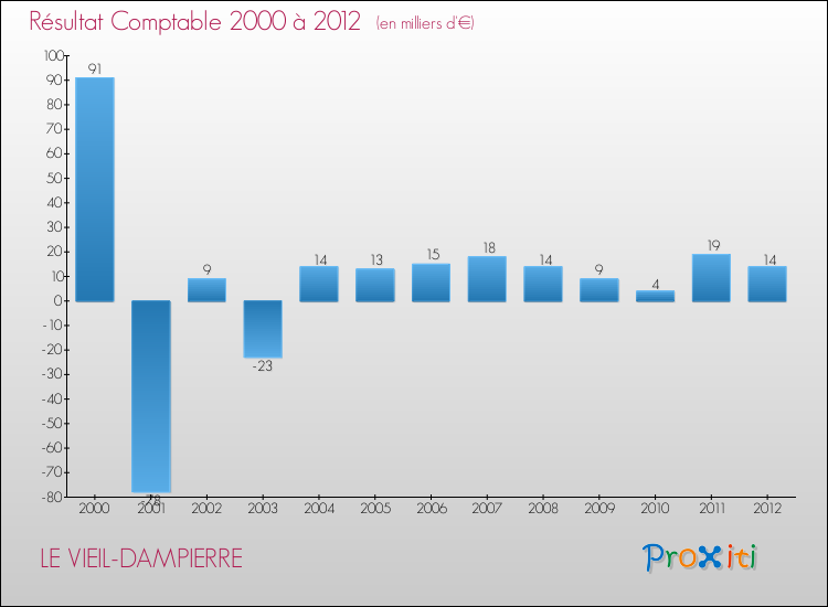 Evolution du résultat comptable pour la commune de LE VIEIL-DAMPIERRE de 2000 à 2012 Evolution du résultat comptable pour LE VIEIL-DAMPIERRE de 2000 à 2012