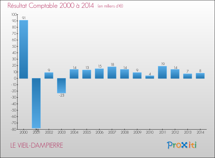 Evolution du résultat comptable pour la commune de LE VIEIL-DAMPIERRE de 2000 à 2014 Evolution du résultat comptable pour LE VIEIL-DAMPIERRE de 2000 à 2014