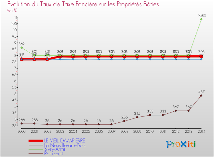 Evolution du taux de la taxe foncière sur le bati pour LE VIEIL-DAMPIERRE et les communes proches de 2000 à 2014 Comparaison des taux de taxe foncière sur le bati pour LE VIEIL-DAMPIERRE et les communes voisines de 2000 à 2014
