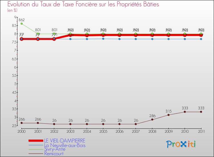 Evolution du taux de la taxe foncière sur le bati pour LE VIEIL-DAMPIERRE et les communes proches Comparaison des taux de taxe foncière sur le bati pour LE VIEIL-DAMPIERRE et les communes voisines