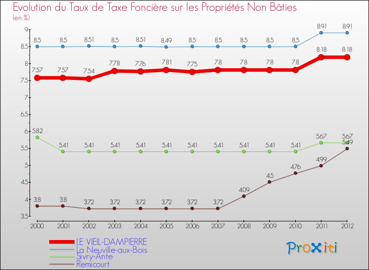 Evolution du taux de la taxe foncière sur les immeubles et terrains non batis pour LE VIEIL-DAMPIERRE et les communes proches de 2000 à 2012 Comparaison des taux de la taxe foncière sur les immeubles et terrains non batis pour LE VIEIL-DAMPIERRE et les communes voisines de 2000 à 2012