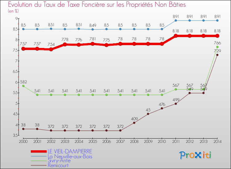 Evolution du taux de la taxe foncière sur les immeubles et terrains non batis pour LE VIEIL-DAMPIERRE et les communes proches de 2000 à 2014 Comparaison des taux de la taxe foncière sur les immeubles et terrains non batis pour LE VIEIL-DAMPIERRE et les communes voisines de 2000 à 2014