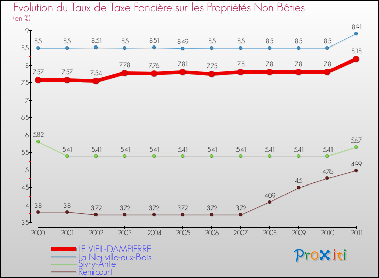 Evolution du taux de la taxe foncière sur les immeubles et terrains non batis pour LE VIEIL-DAMPIERRE et les communes proches Comparaison des taux de la taxe foncière sur les immeubles et terrains non batis pour LE VIEIL-DAMPIERRE et les communes voisines